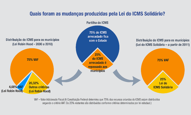 Quais foram as mudanças produzidas pela Lei do ICMS Solidário